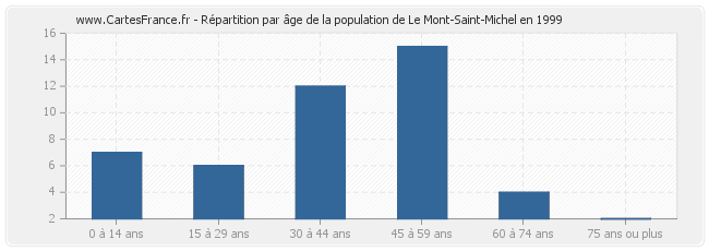 Répartition par âge de la population de Le Mont-Saint-Michel en 1999